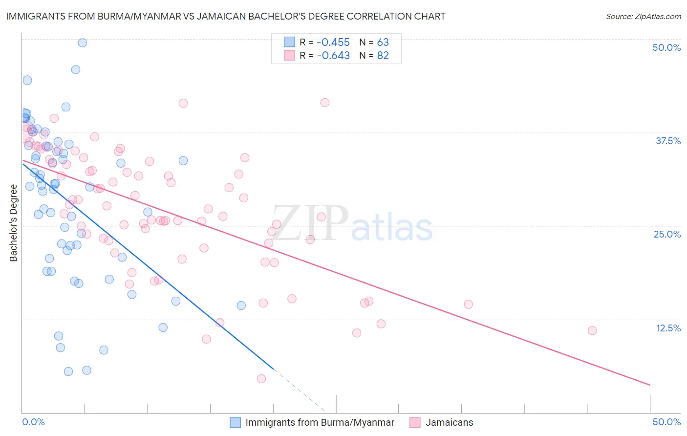 Immigrants from Burma/Myanmar vs Jamaican Bachelor's Degree