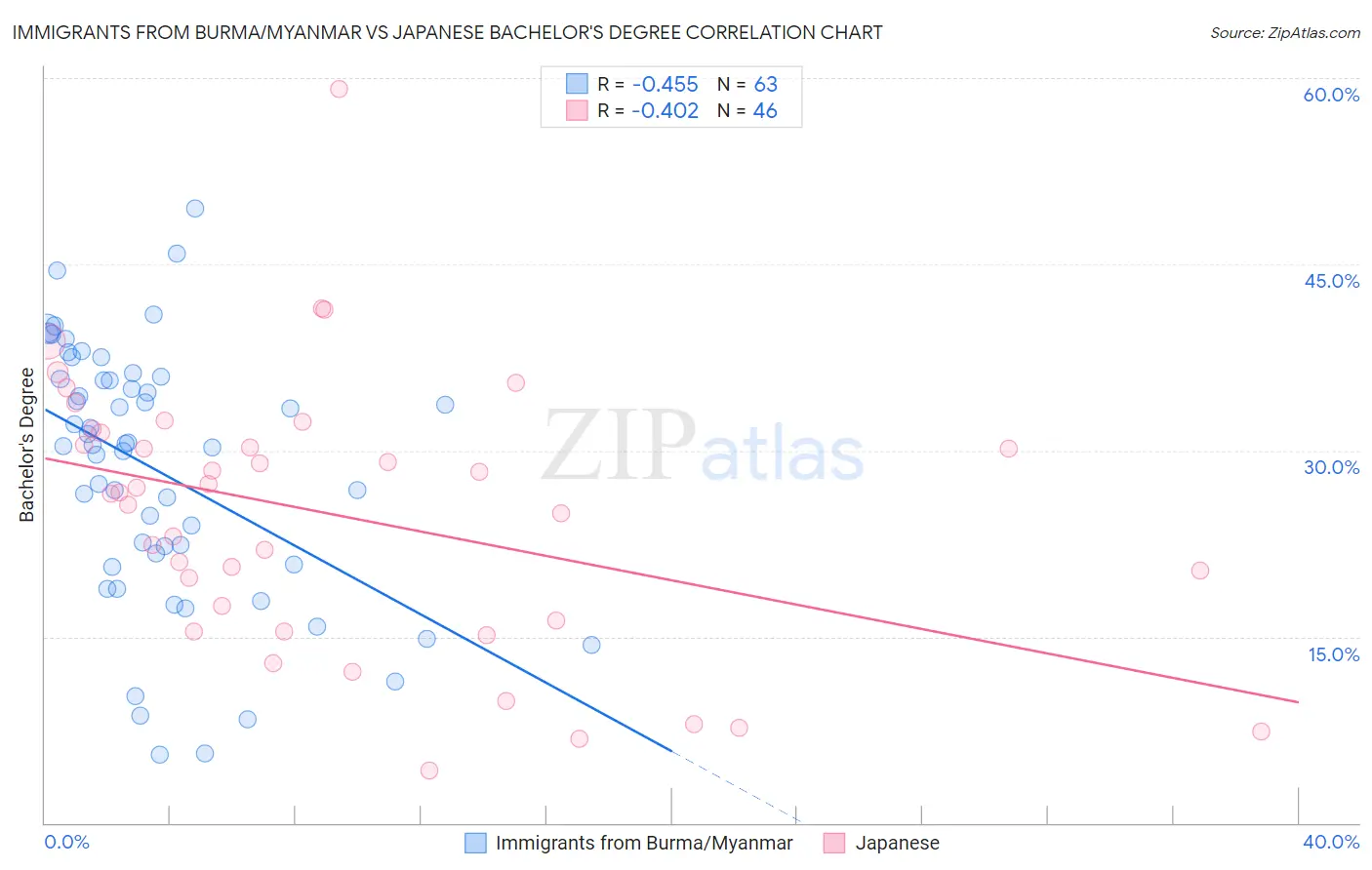 Immigrants from Burma/Myanmar vs Japanese Bachelor's Degree