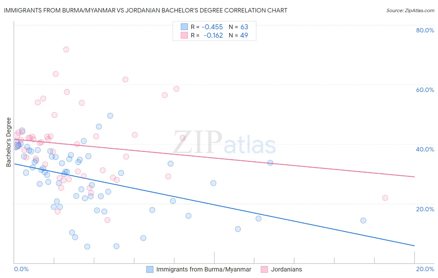 Immigrants from Burma/Myanmar vs Jordanian Bachelor's Degree