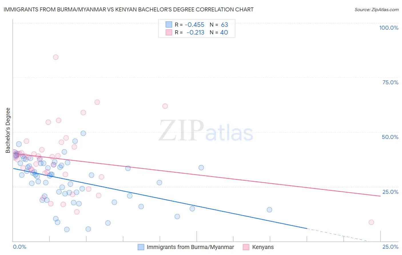 Immigrants from Burma/Myanmar vs Kenyan Bachelor's Degree
