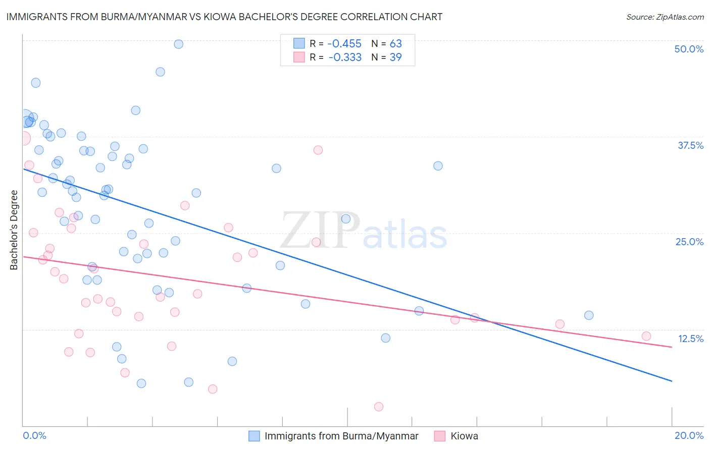 Immigrants from Burma/Myanmar vs Kiowa Bachelor's Degree