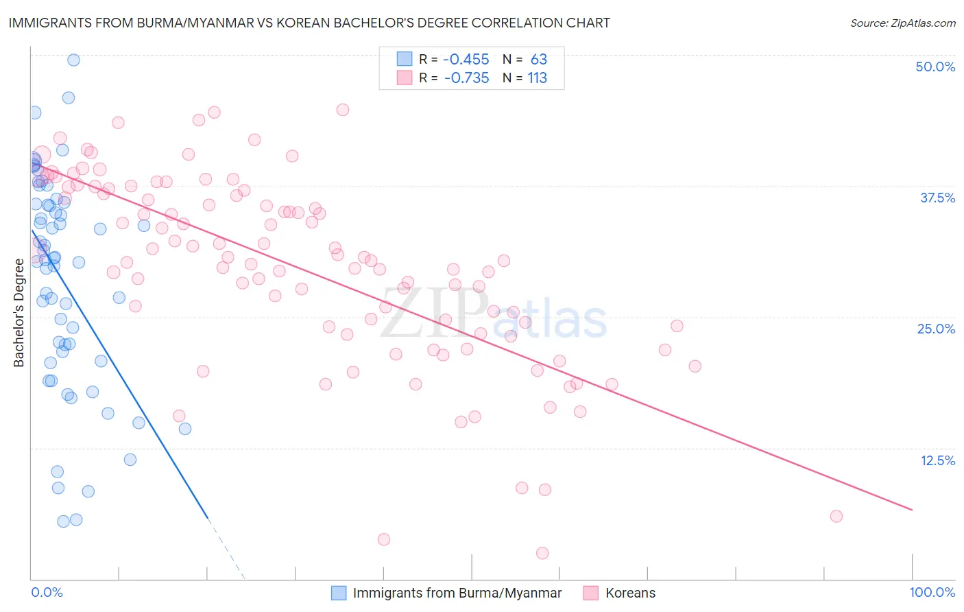 Immigrants from Burma/Myanmar vs Korean Bachelor's Degree