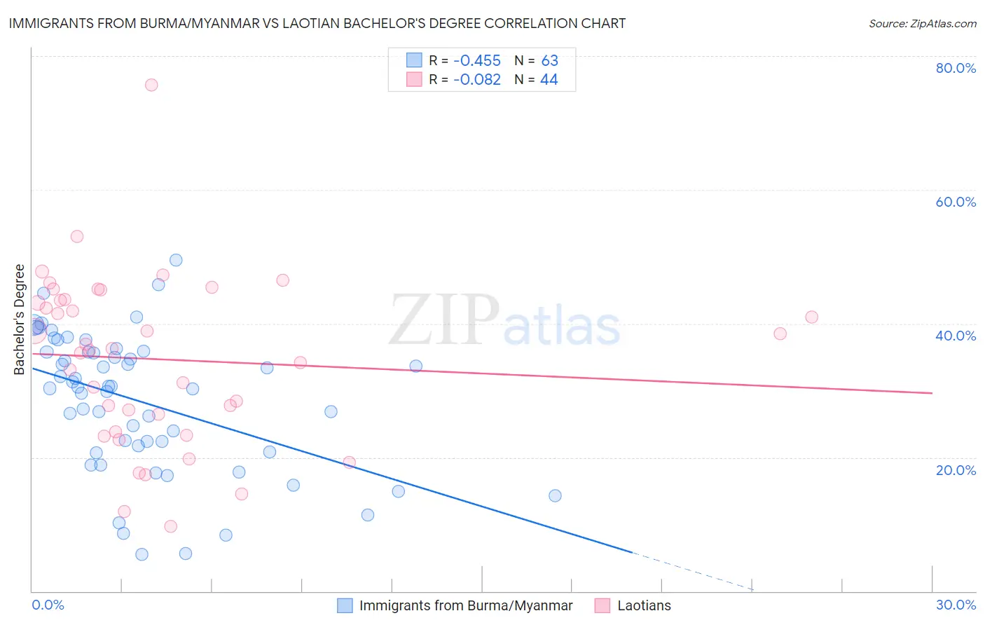 Immigrants from Burma/Myanmar vs Laotian Bachelor's Degree