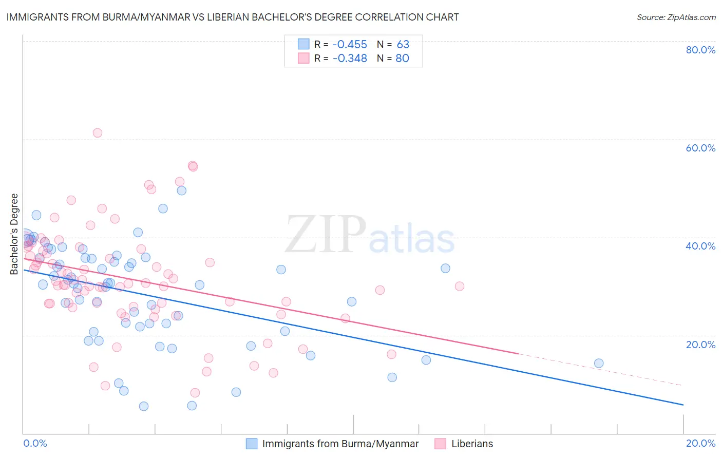 Immigrants from Burma/Myanmar vs Liberian Bachelor's Degree