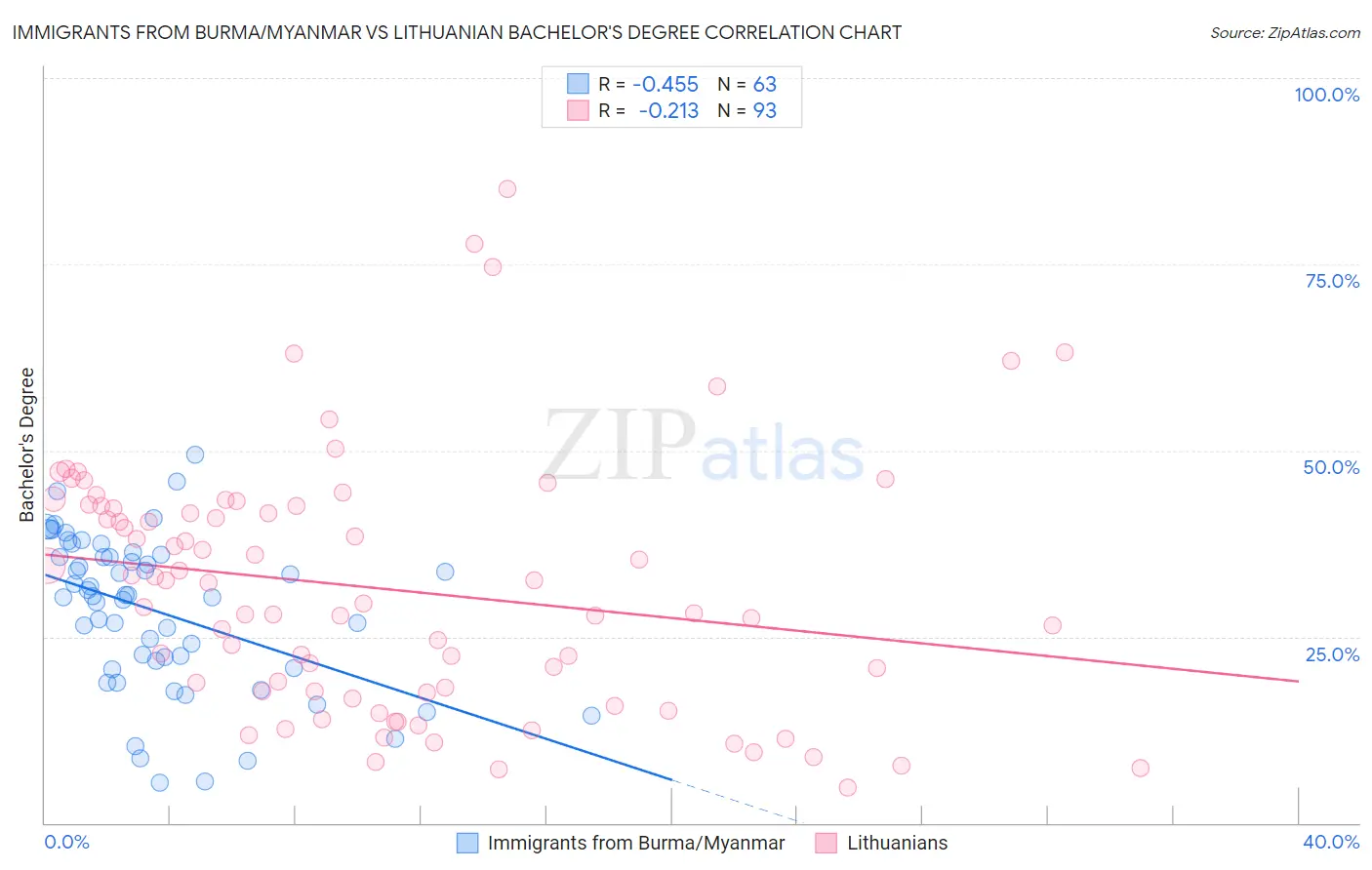 Immigrants from Burma/Myanmar vs Lithuanian Bachelor's Degree