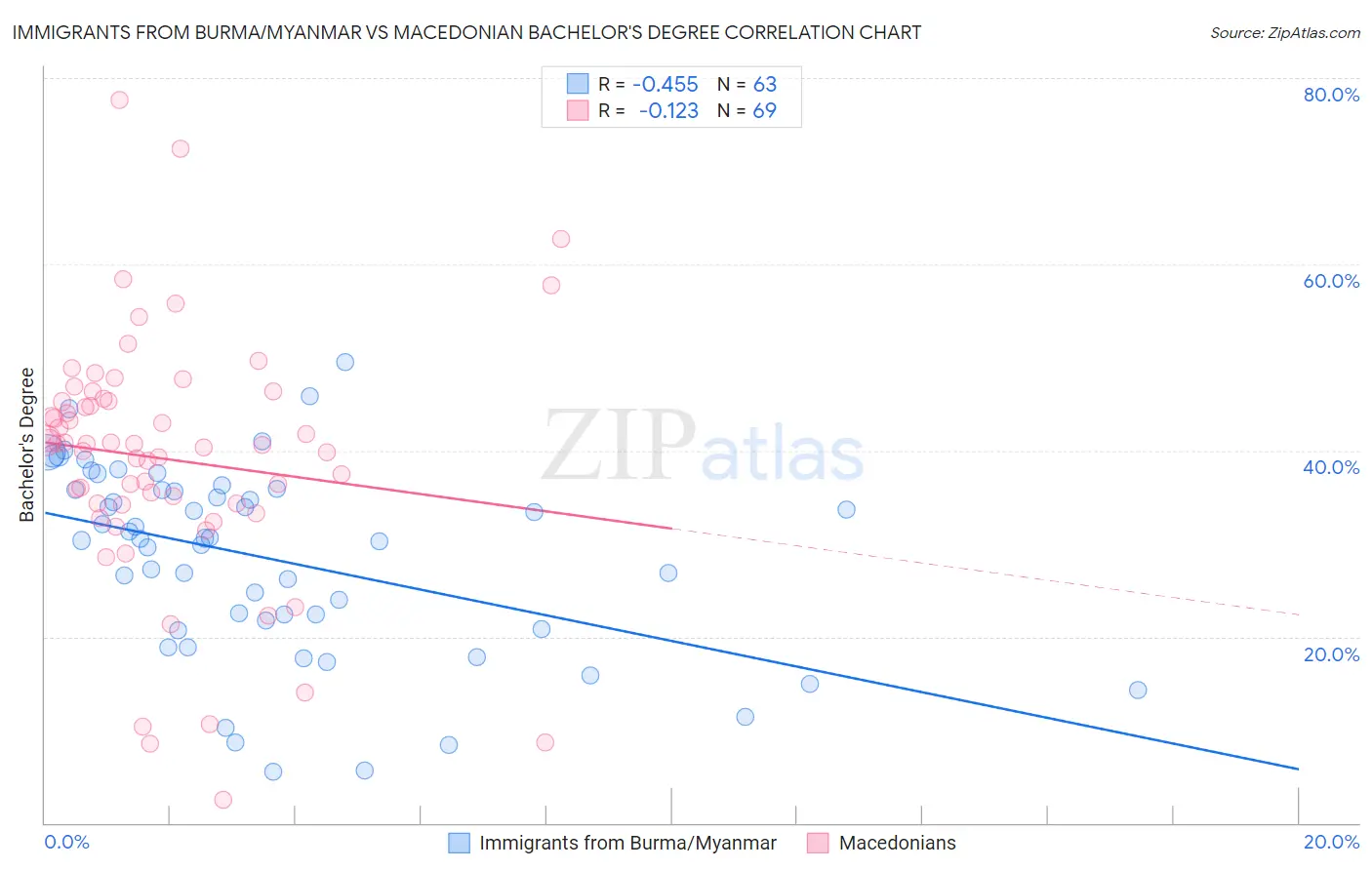 Immigrants from Burma/Myanmar vs Macedonian Bachelor's Degree