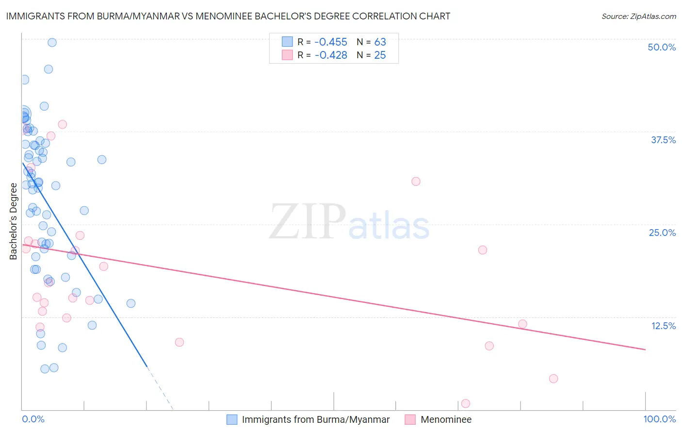 Immigrants from Burma/Myanmar vs Menominee Bachelor's Degree