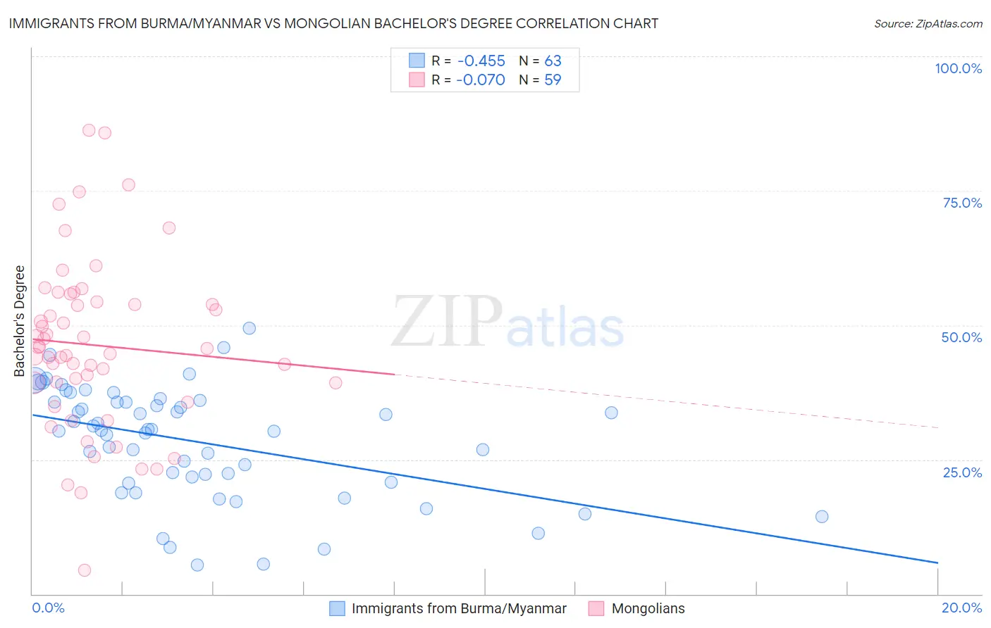 Immigrants from Burma/Myanmar vs Mongolian Bachelor's Degree