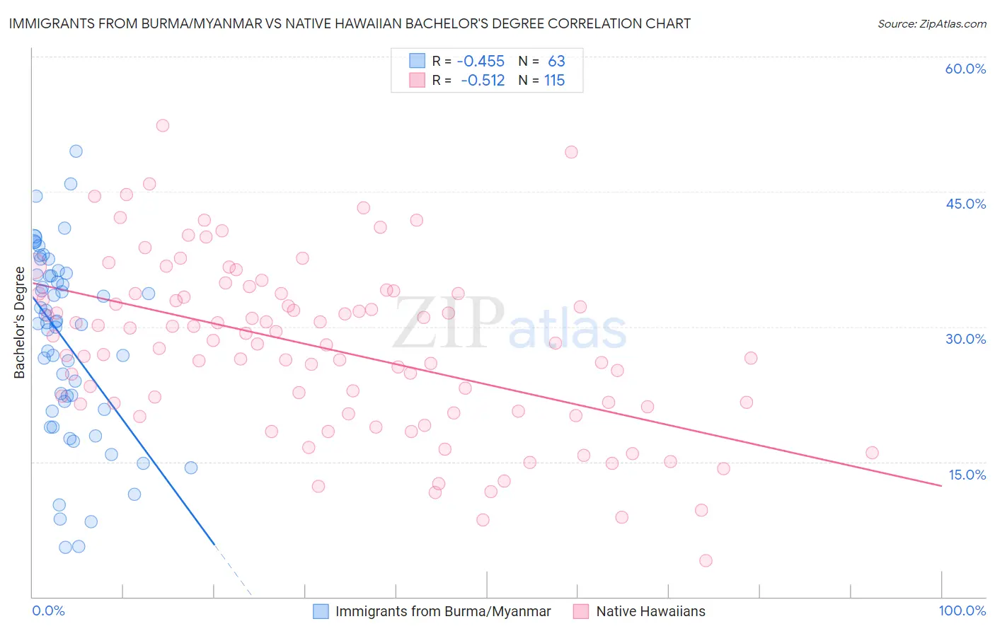 Immigrants from Burma/Myanmar vs Native Hawaiian Bachelor's Degree