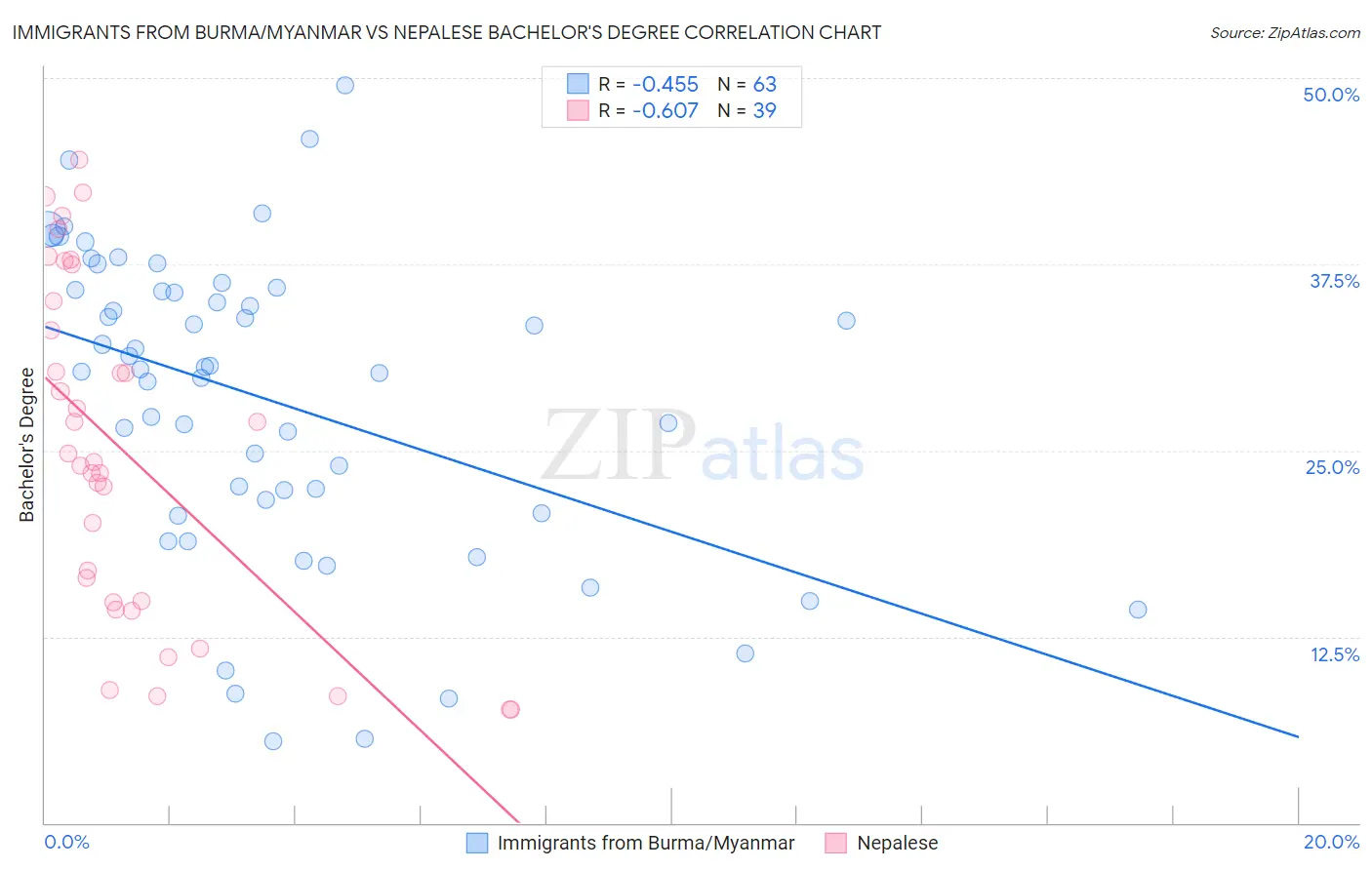 Immigrants from Burma/Myanmar vs Nepalese Bachelor's Degree