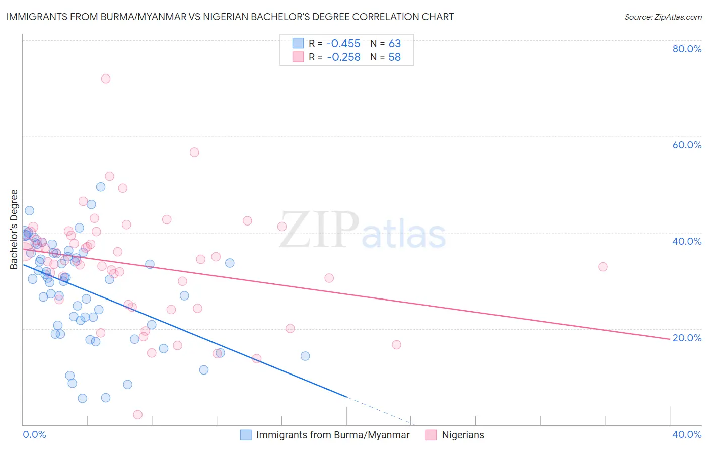 Immigrants from Burma/Myanmar vs Nigerian Bachelor's Degree