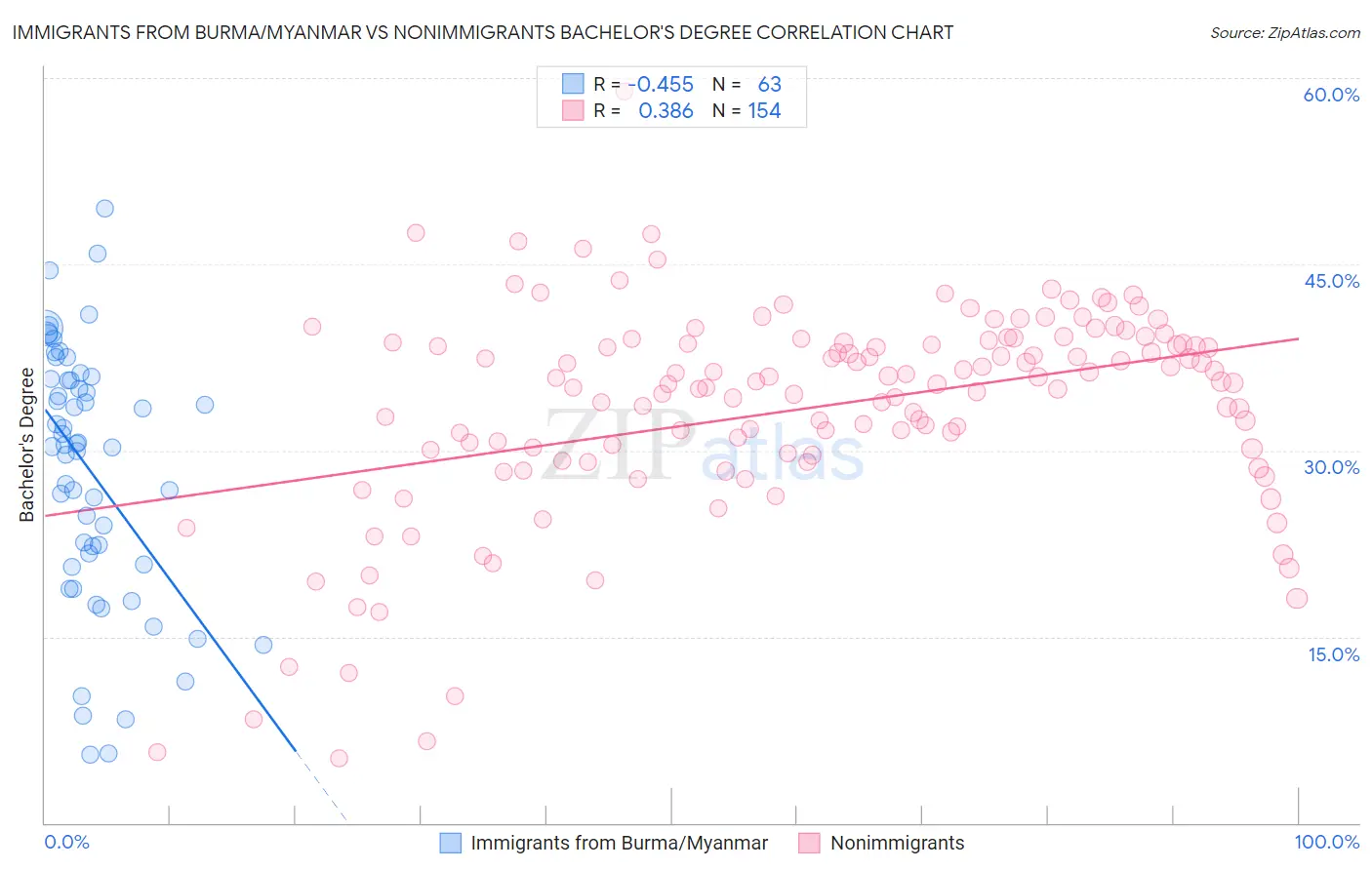Immigrants from Burma/Myanmar vs Nonimmigrants Bachelor's Degree