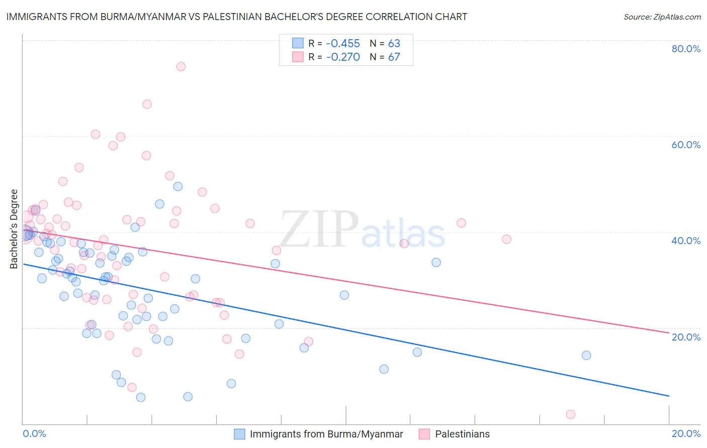 Immigrants from Burma/Myanmar vs Palestinian Bachelor's Degree