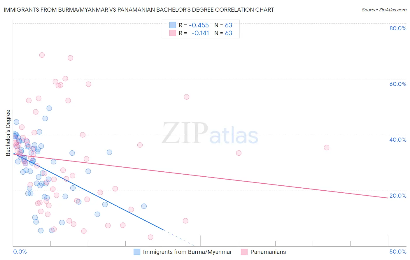 Immigrants from Burma/Myanmar vs Panamanian Bachelor's Degree