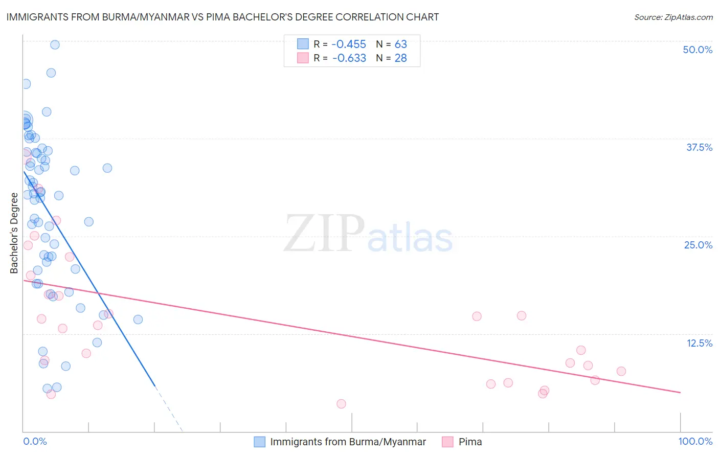 Immigrants from Burma/Myanmar vs Pima Bachelor's Degree