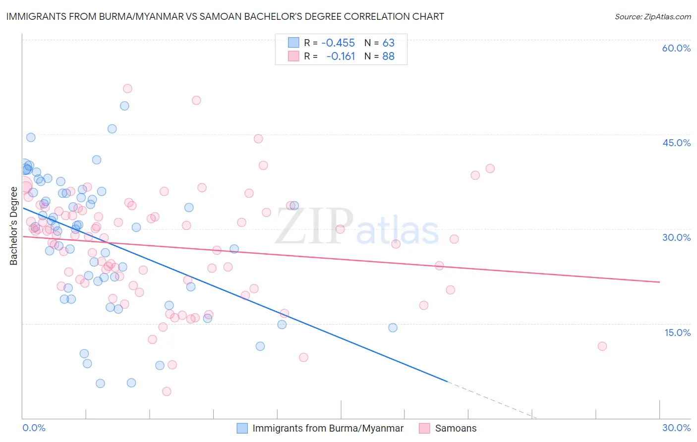 Immigrants from Burma/Myanmar vs Samoan Bachelor's Degree