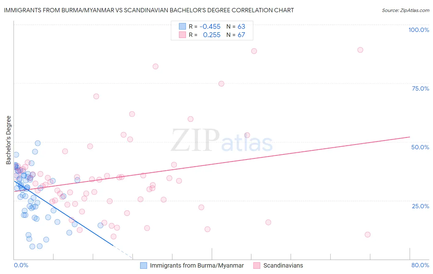 Immigrants from Burma/Myanmar vs Scandinavian Bachelor's Degree