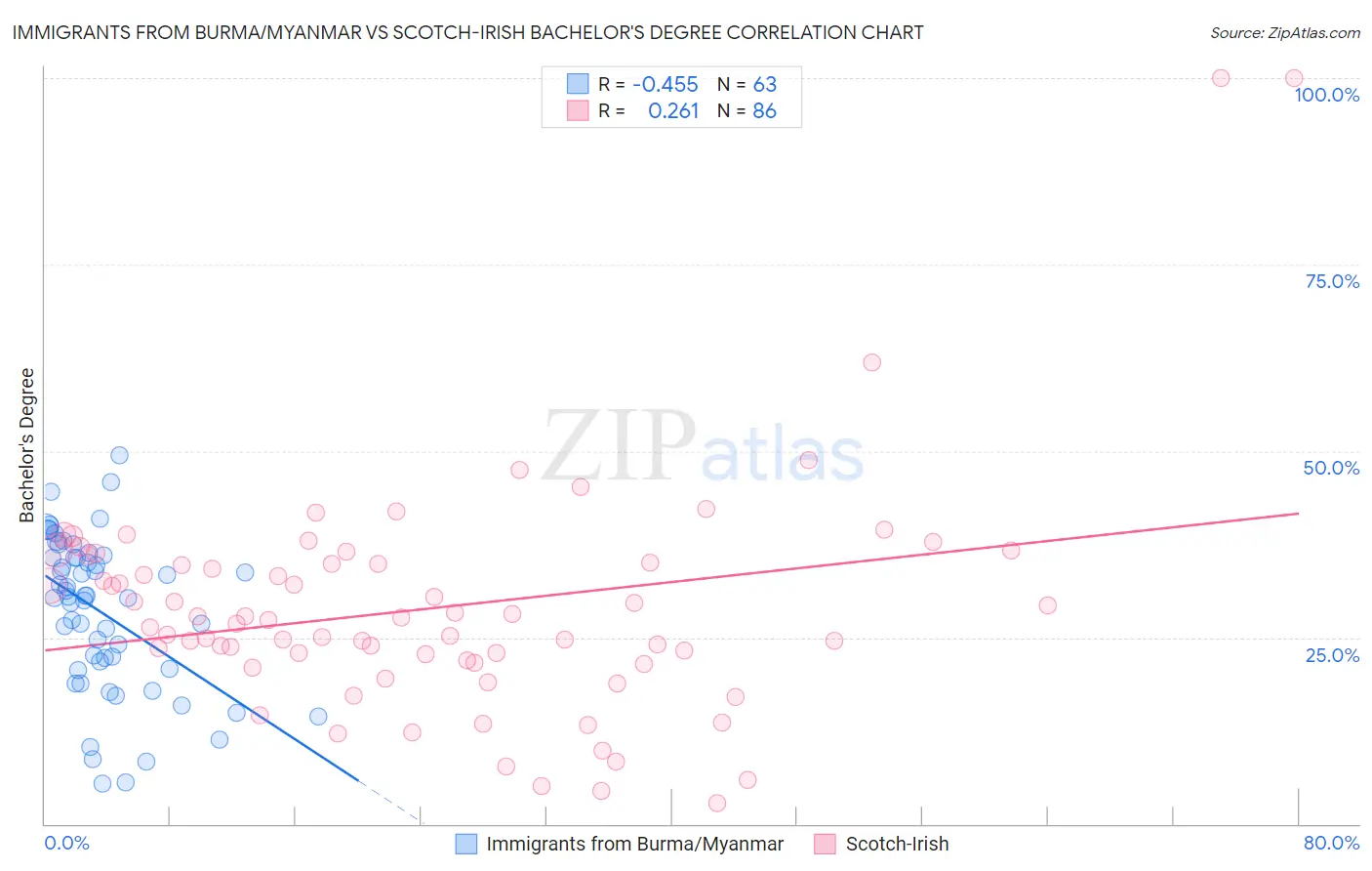 Immigrants from Burma/Myanmar vs Scotch-Irish Bachelor's Degree
