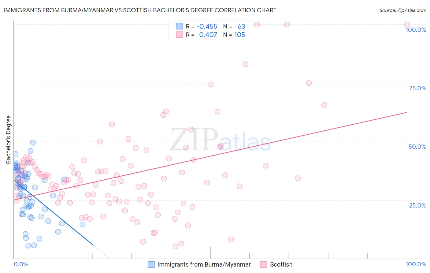 Immigrants from Burma/Myanmar vs Scottish Bachelor's Degree