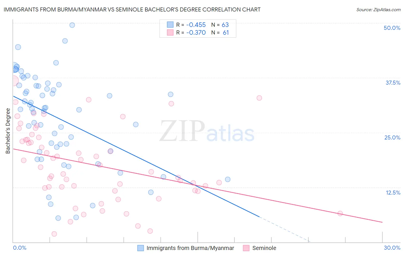 Immigrants from Burma/Myanmar vs Seminole Bachelor's Degree