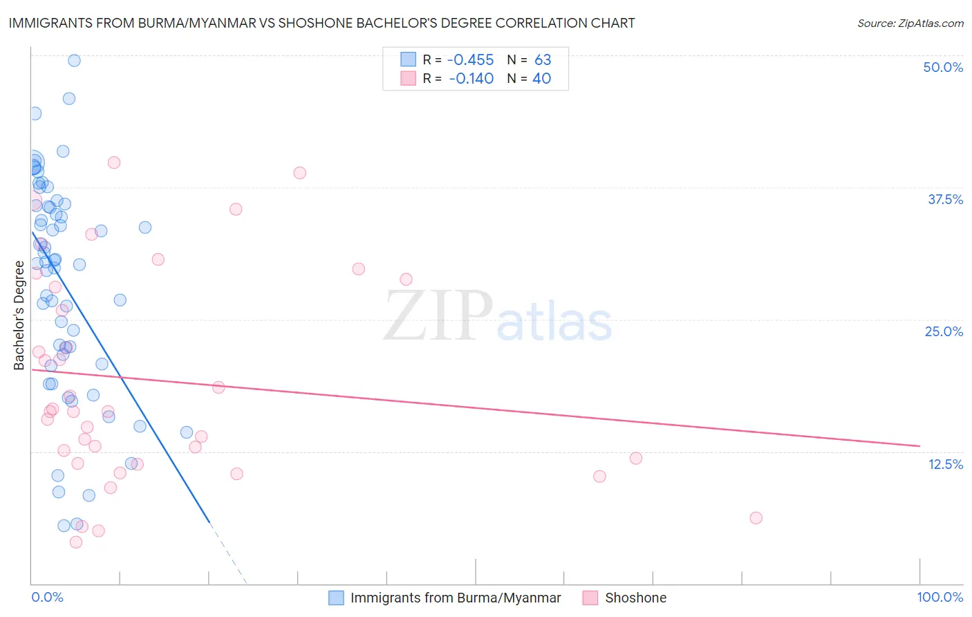 Immigrants from Burma/Myanmar vs Shoshone Bachelor's Degree