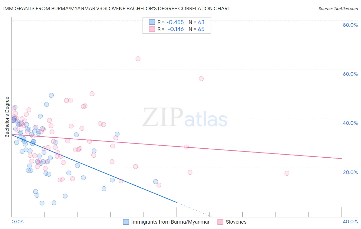 Immigrants from Burma/Myanmar vs Slovene Bachelor's Degree