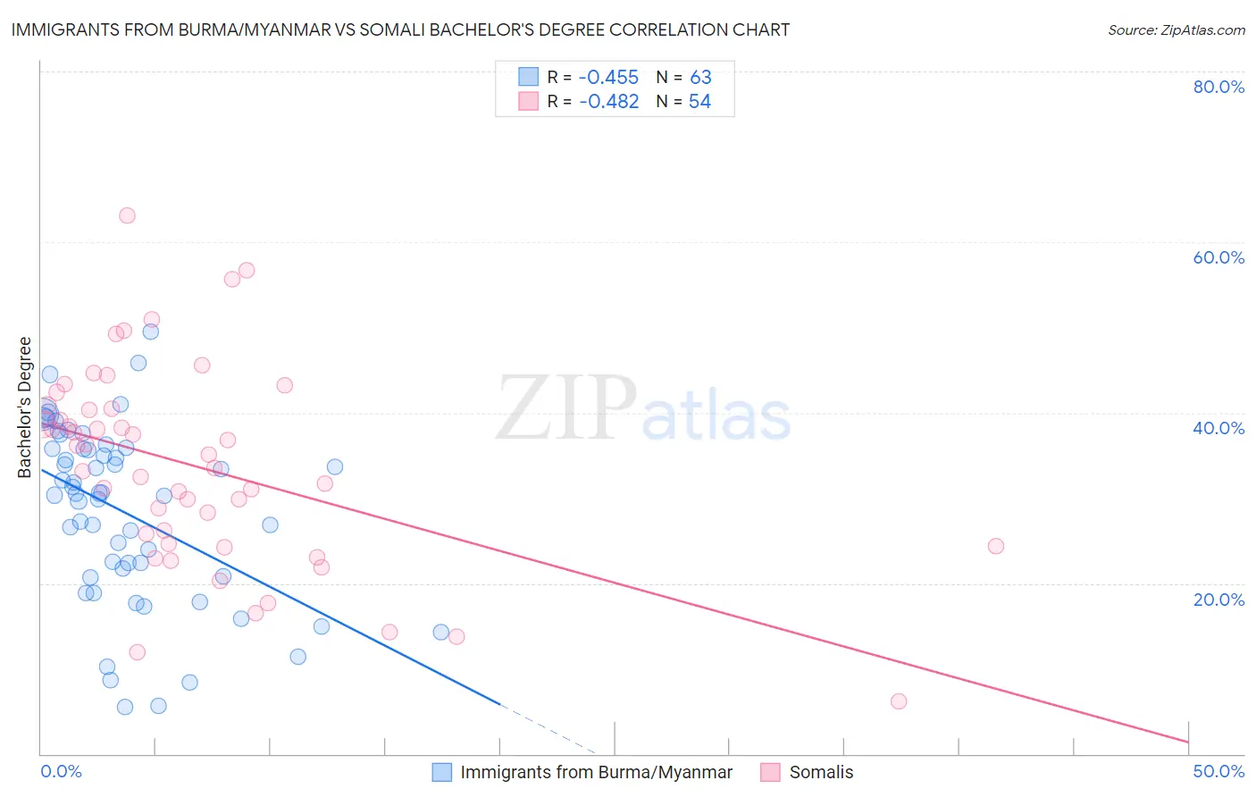 Immigrants from Burma/Myanmar vs Somali Bachelor's Degree