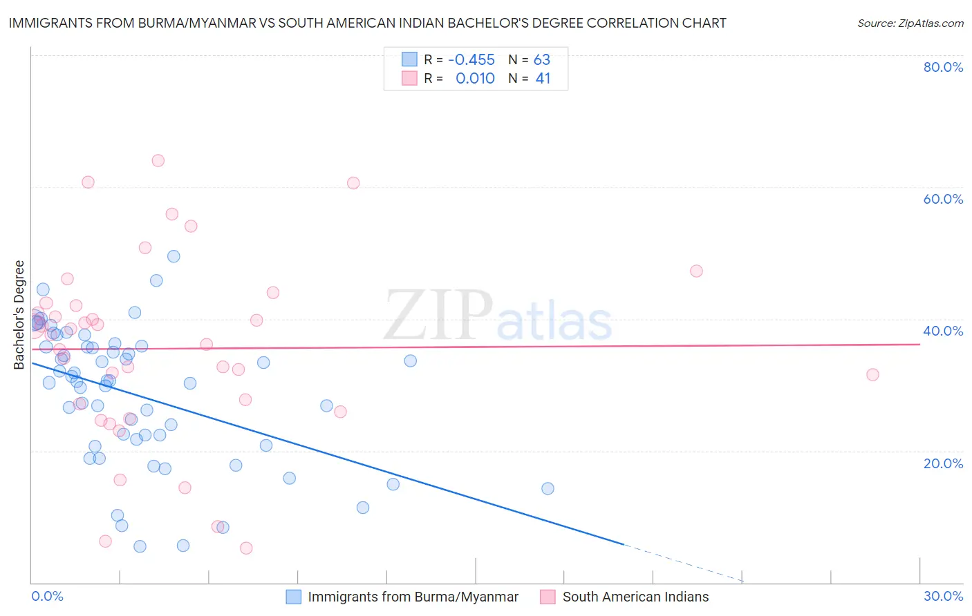 Immigrants from Burma/Myanmar vs South American Indian Bachelor's Degree