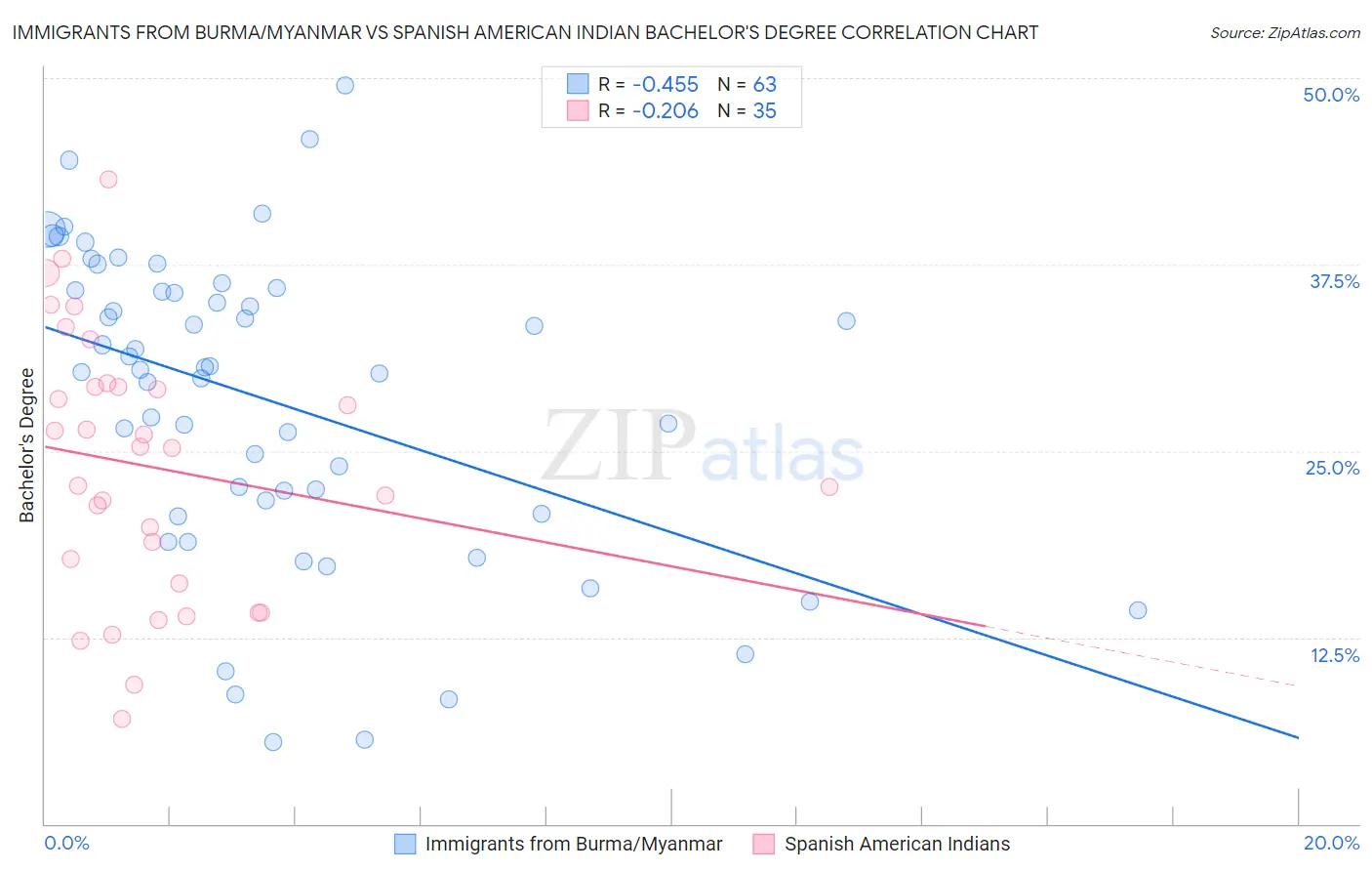 Immigrants from Burma/Myanmar vs Spanish American Indian Bachelor's Degree