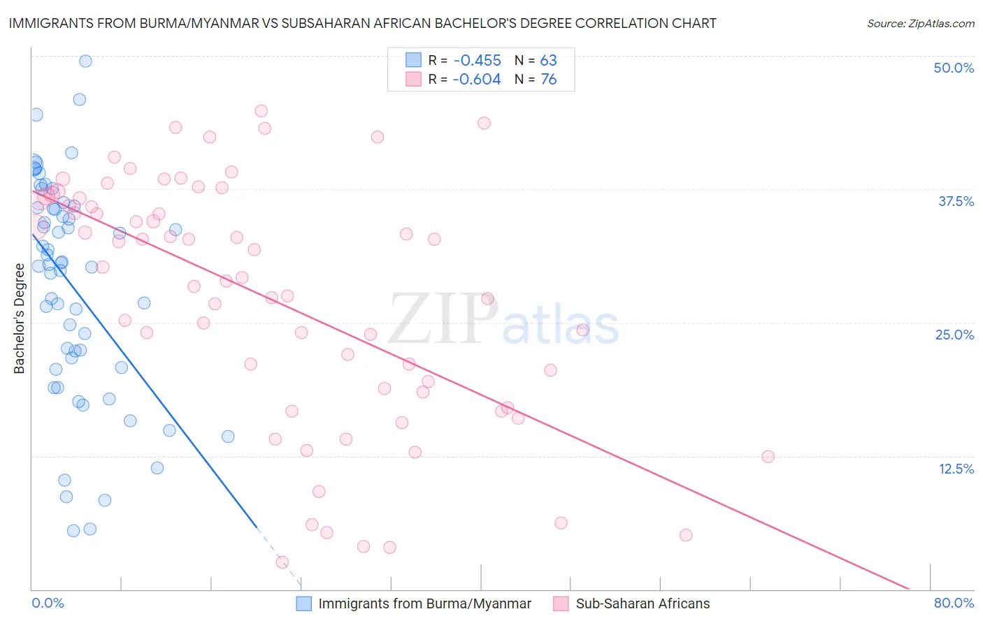 Immigrants from Burma/Myanmar vs Subsaharan African Bachelor's Degree