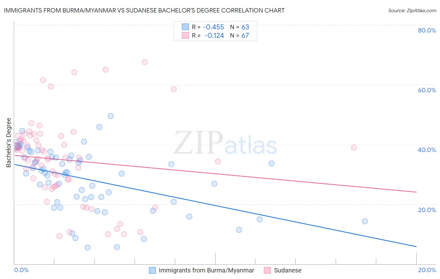 Immigrants from Burma/Myanmar vs Sudanese Bachelor's Degree