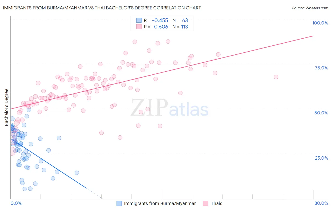 Immigrants from Burma/Myanmar vs Thai Bachelor's Degree