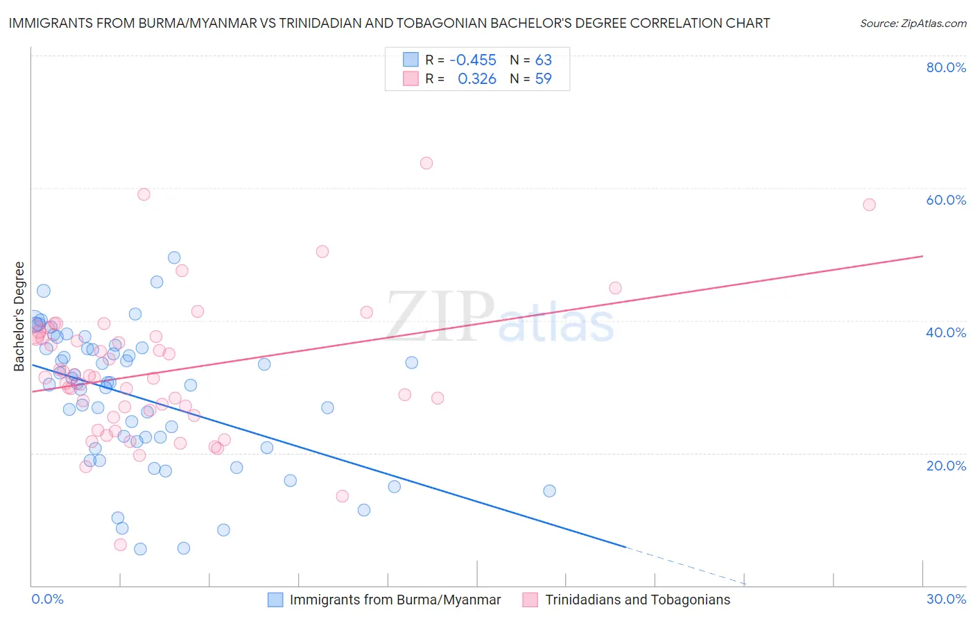 Immigrants from Burma/Myanmar vs Trinidadian and Tobagonian Bachelor's Degree