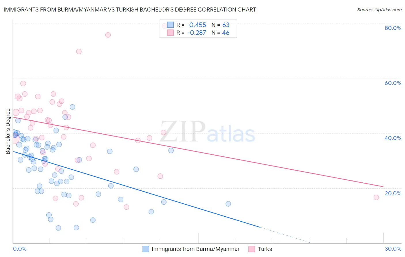 Immigrants from Burma/Myanmar vs Turkish Bachelor's Degree