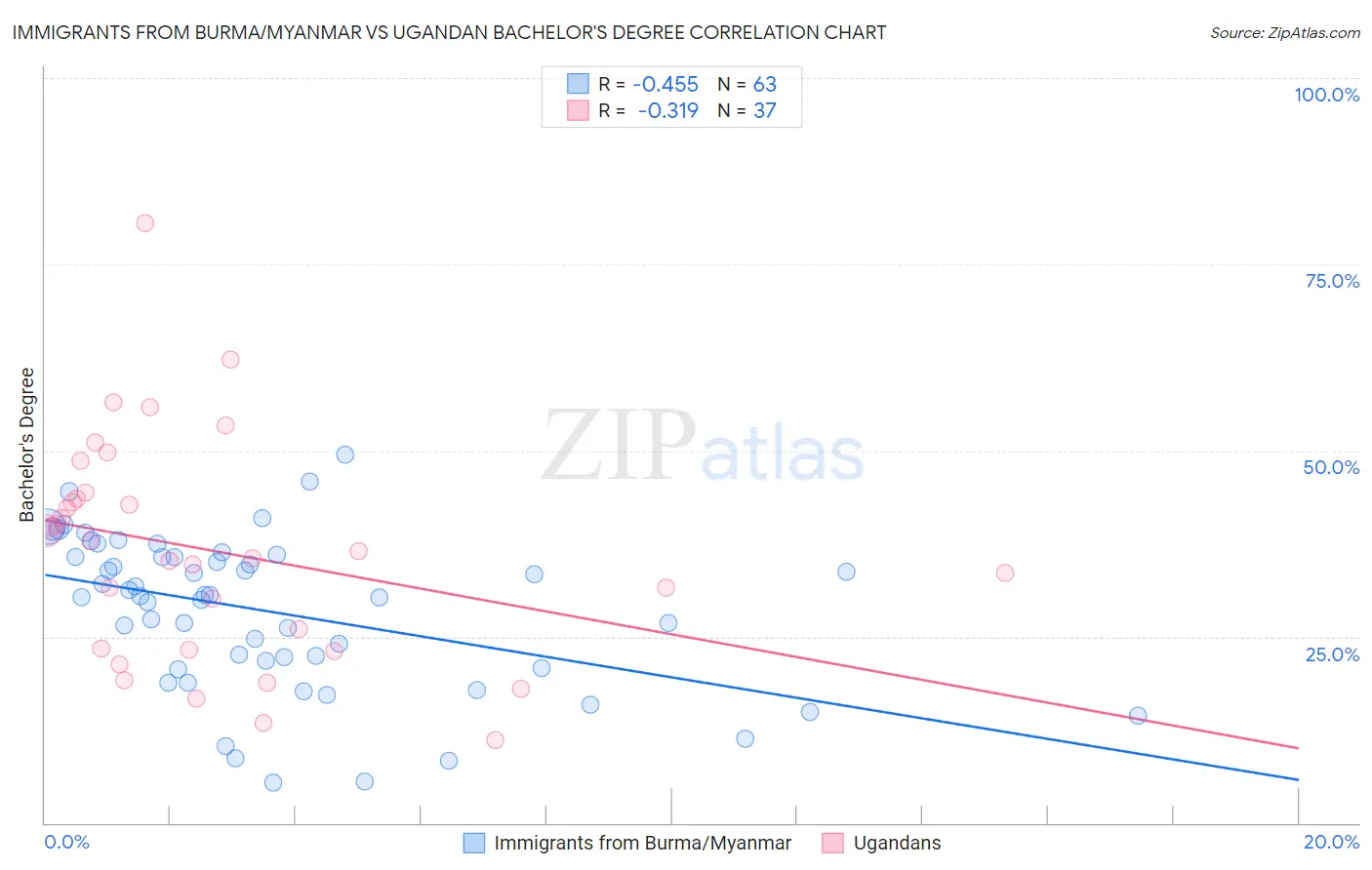 Immigrants from Burma/Myanmar vs Ugandan Bachelor's Degree