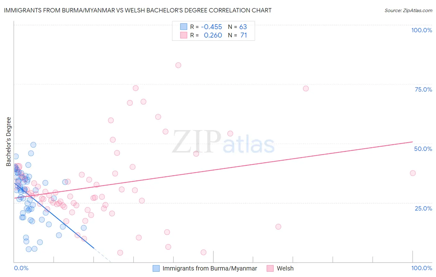 Immigrants from Burma/Myanmar vs Welsh Bachelor's Degree