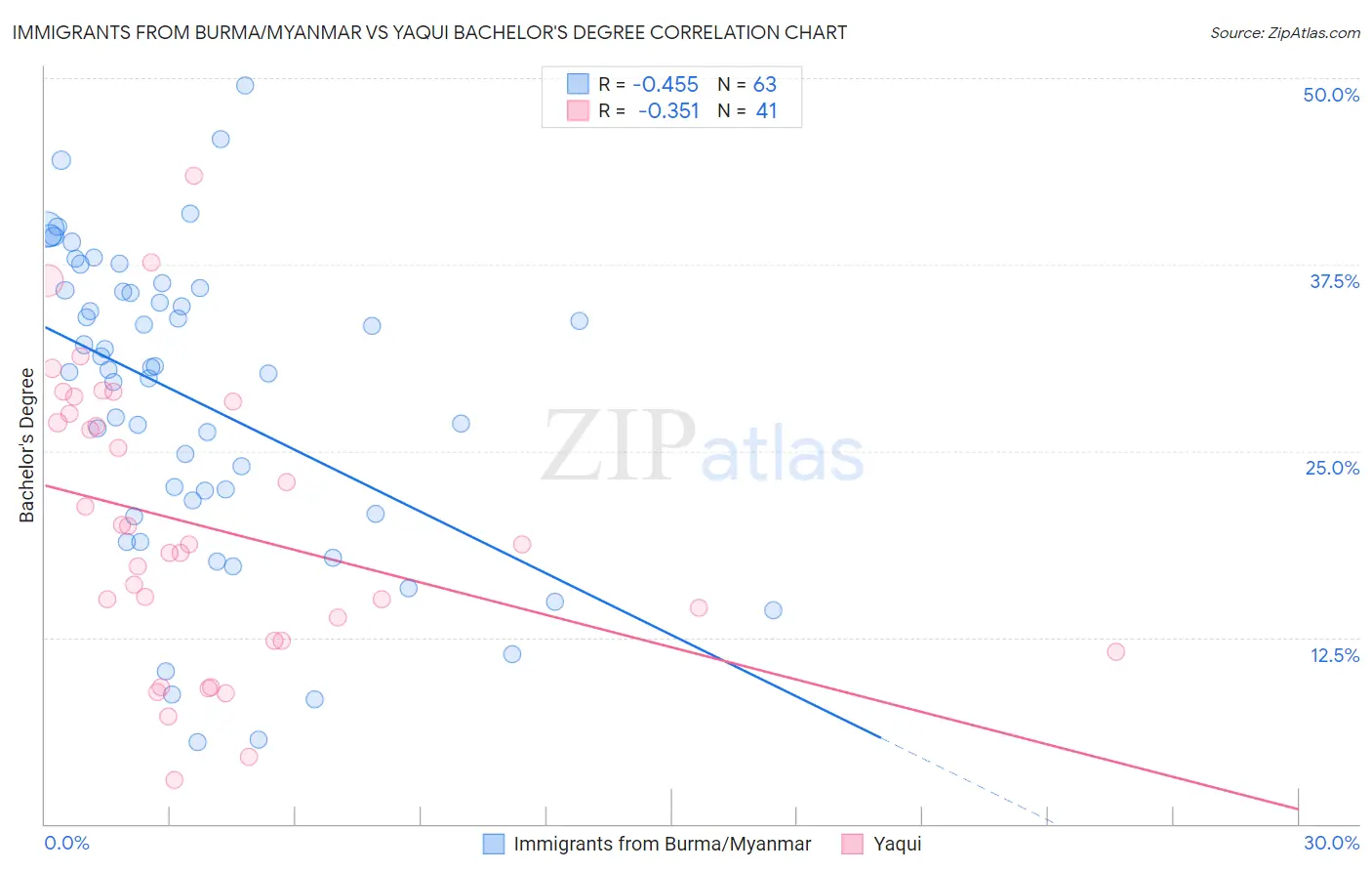 Immigrants from Burma/Myanmar vs Yaqui Bachelor's Degree