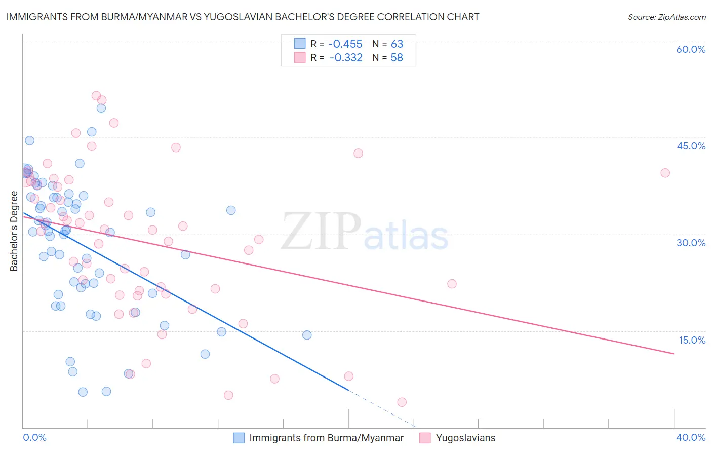 Immigrants from Burma/Myanmar vs Yugoslavian Bachelor's Degree