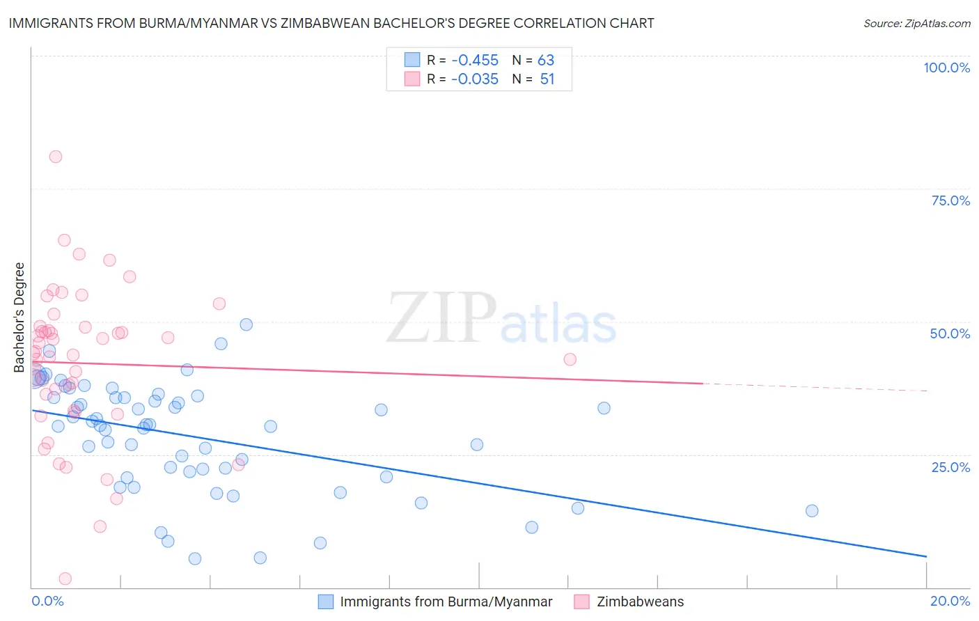 Immigrants from Burma/Myanmar vs Zimbabwean Bachelor's Degree