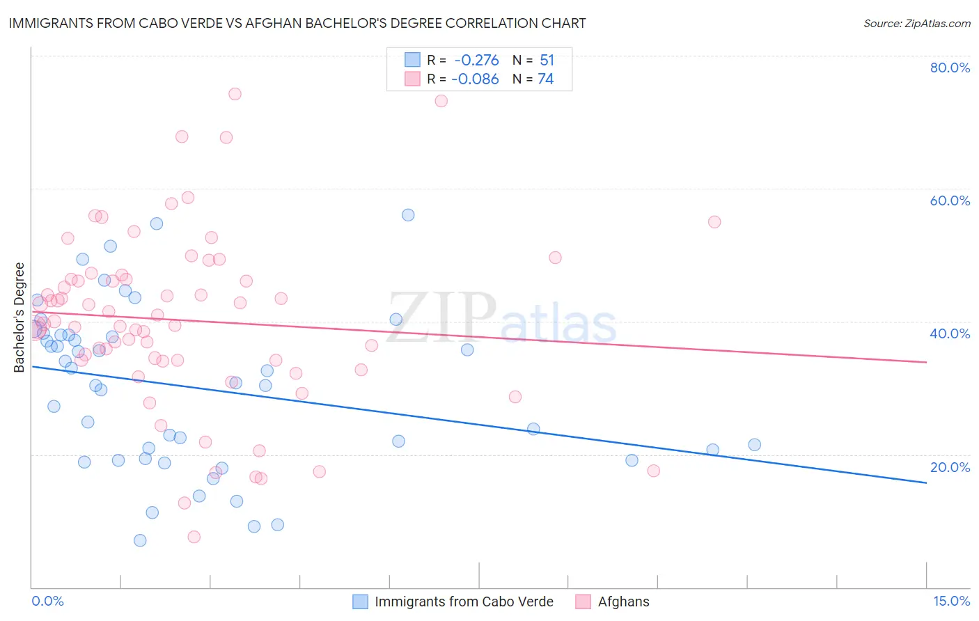 Immigrants from Cabo Verde vs Afghan Bachelor's Degree