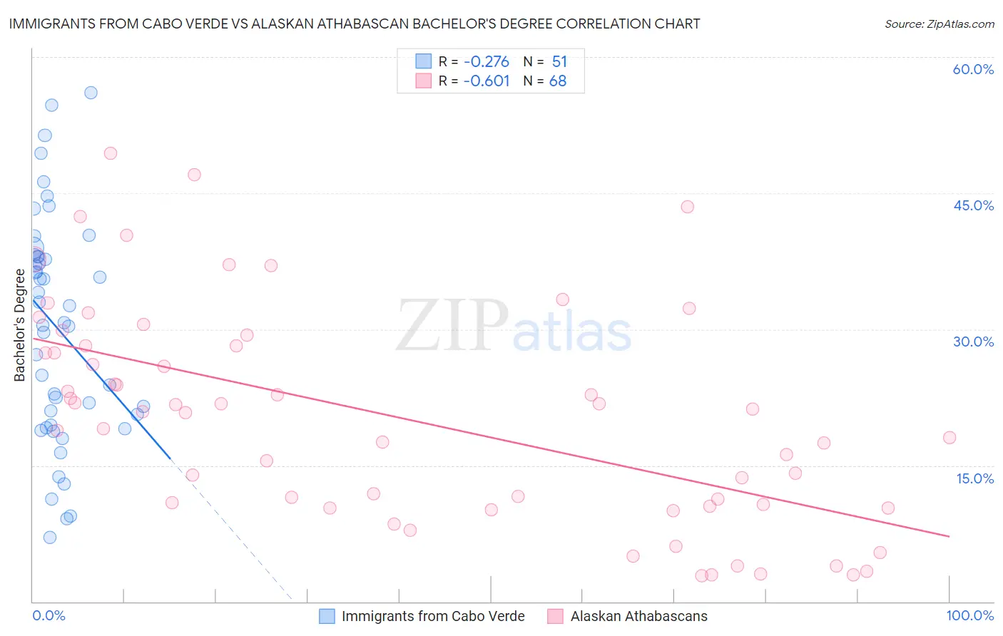Immigrants from Cabo Verde vs Alaskan Athabascan Bachelor's Degree