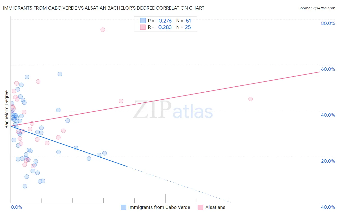 Immigrants from Cabo Verde vs Alsatian Bachelor's Degree