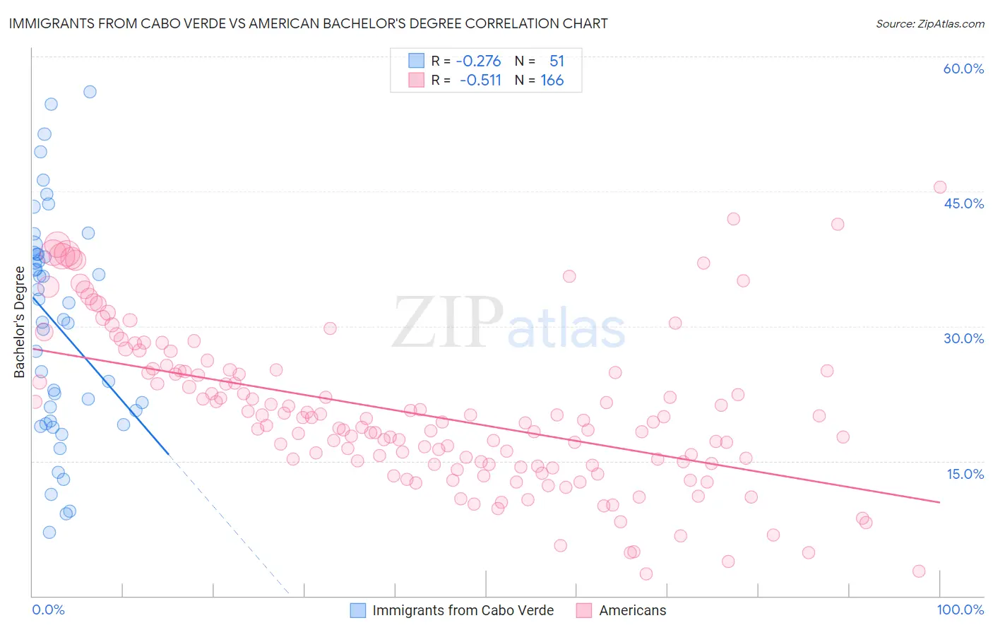 Immigrants from Cabo Verde vs American Bachelor's Degree