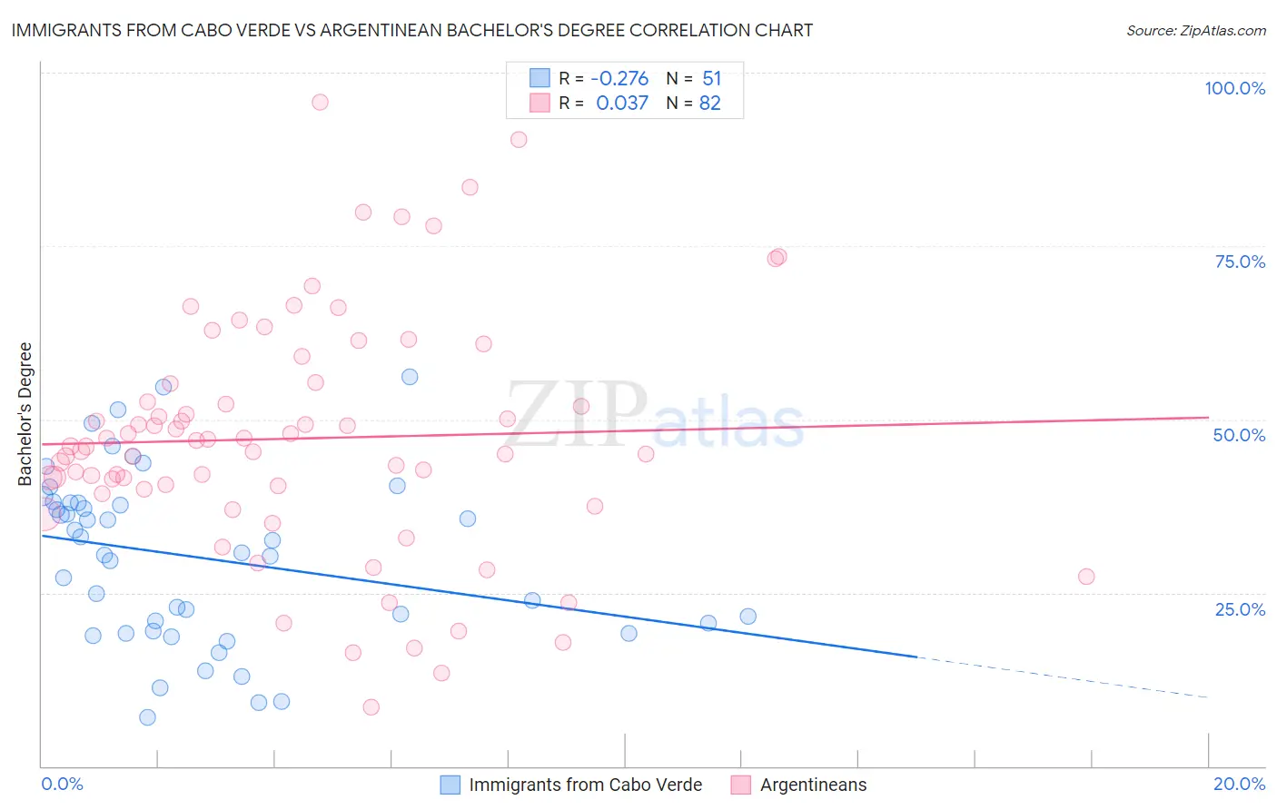 Immigrants from Cabo Verde vs Argentinean Bachelor's Degree