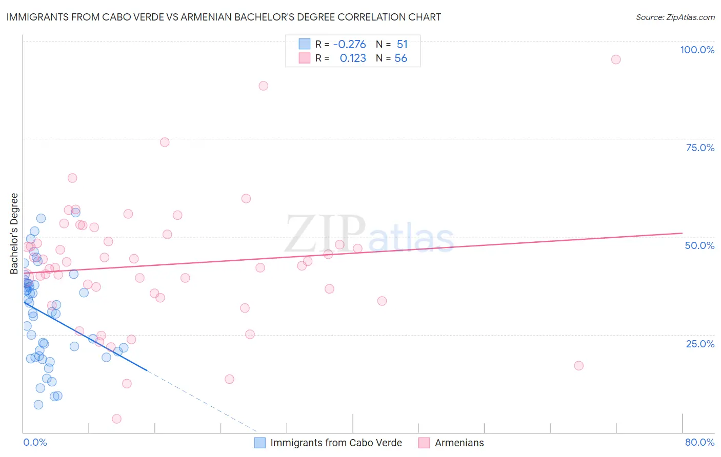 Immigrants from Cabo Verde vs Armenian Bachelor's Degree