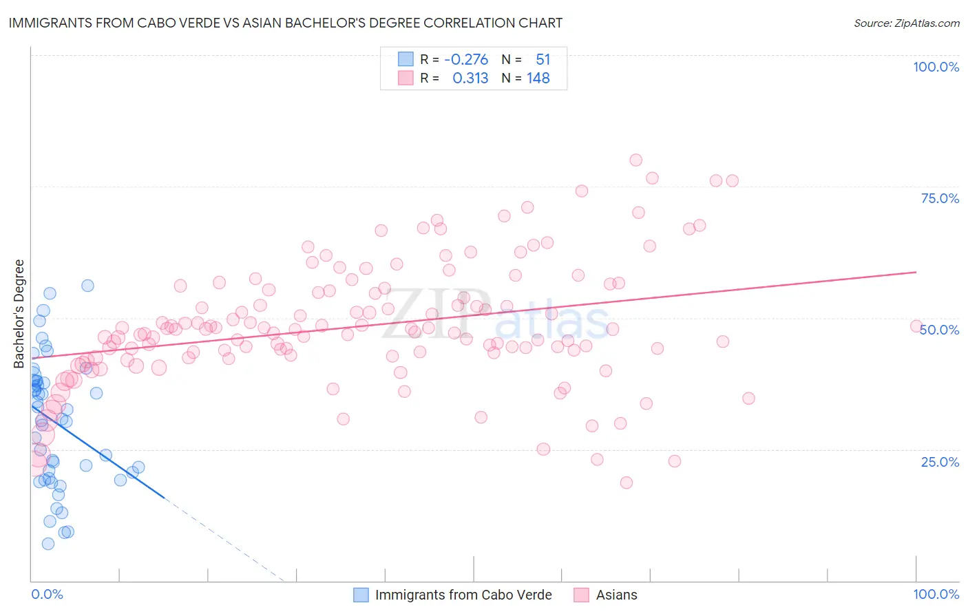 Immigrants from Cabo Verde vs Asian Bachelor's Degree