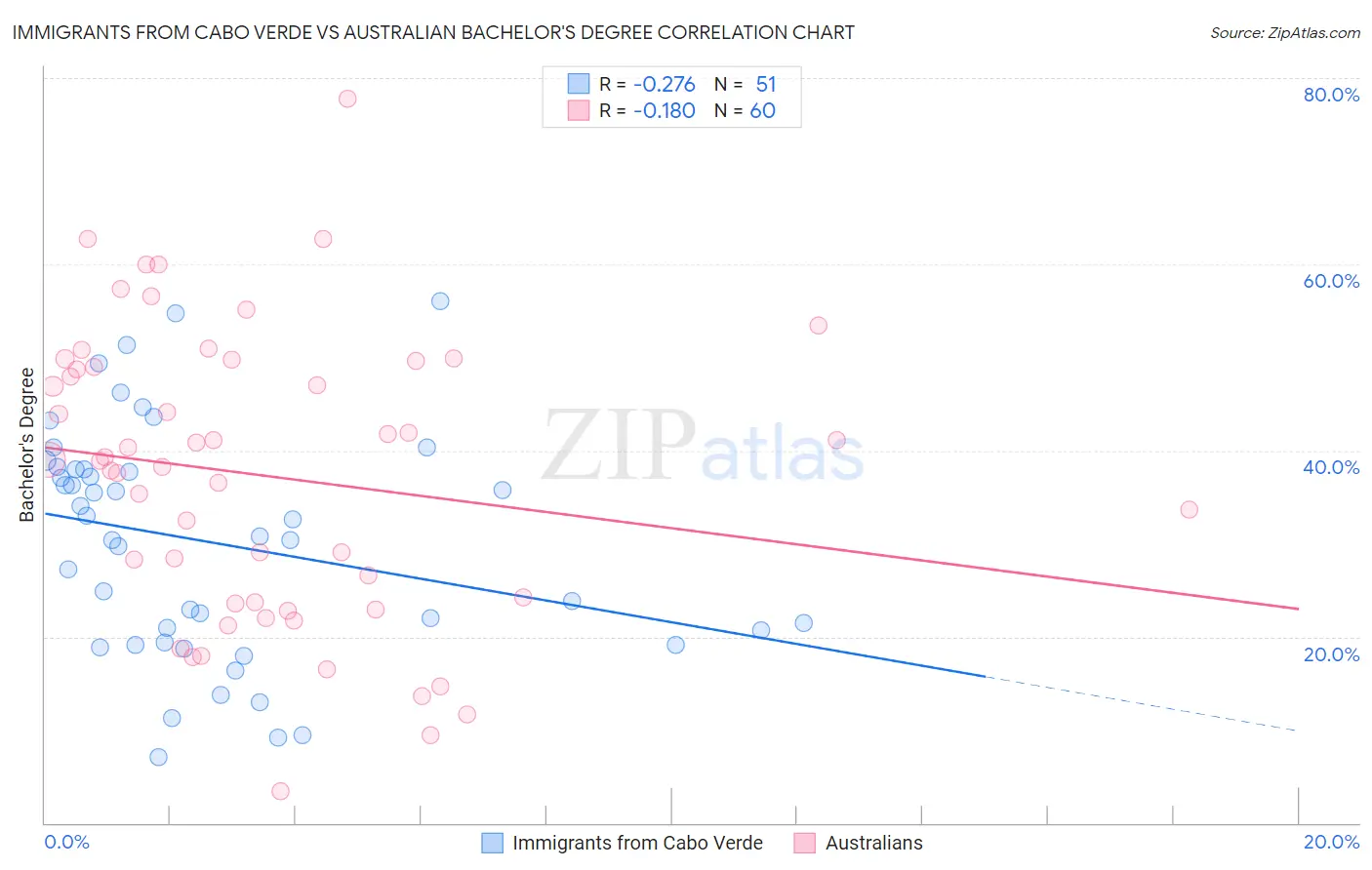 Immigrants from Cabo Verde vs Australian Bachelor's Degree