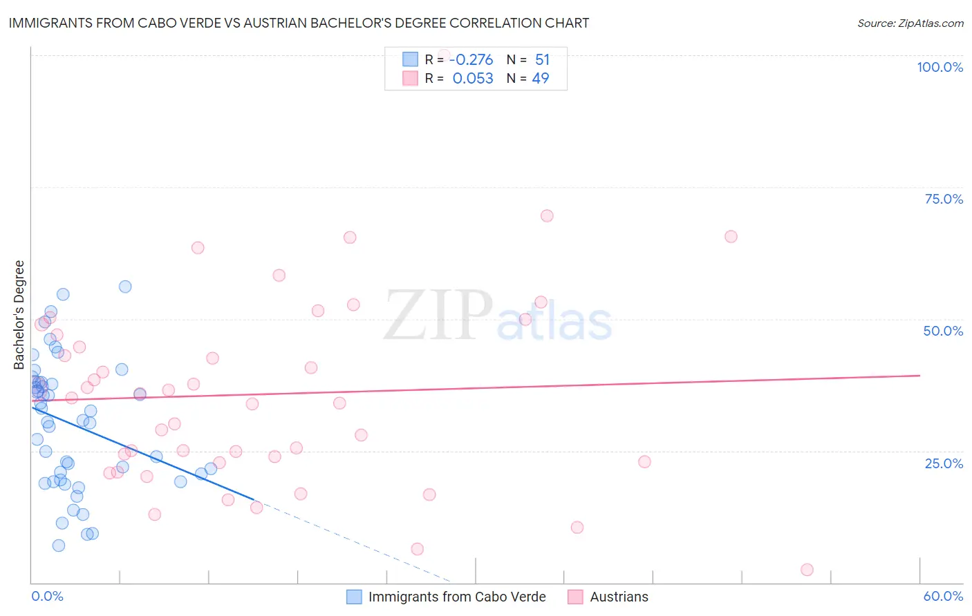 Immigrants from Cabo Verde vs Austrian Bachelor's Degree