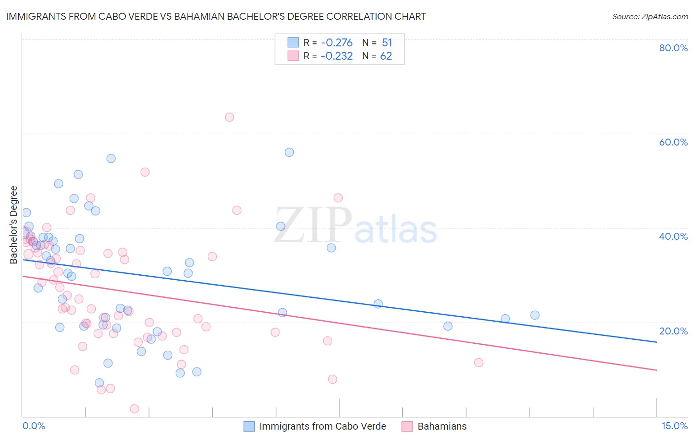 Immigrants from Cabo Verde vs Bahamian Bachelor's Degree