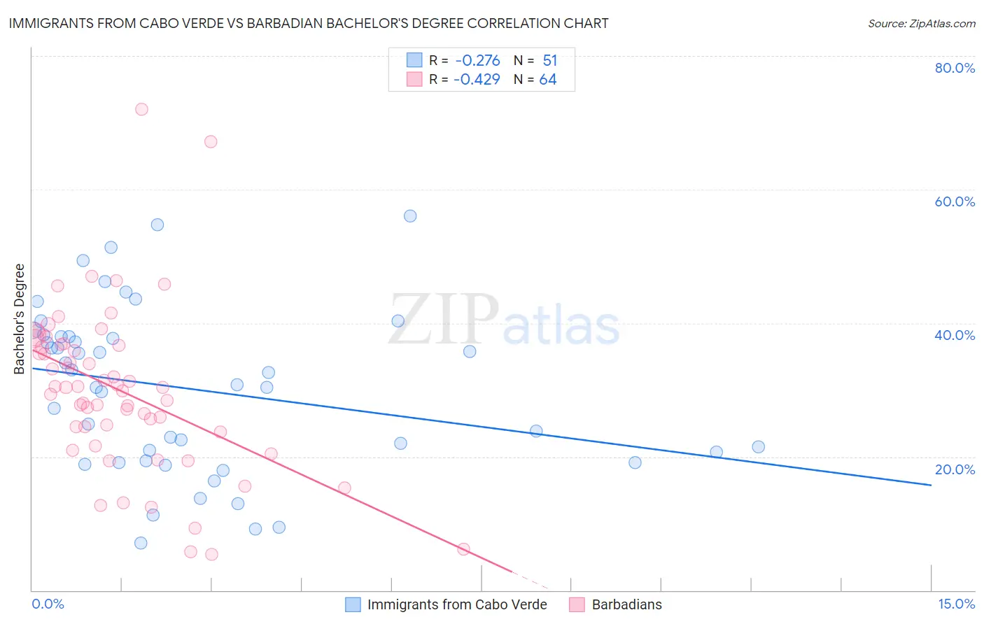 Immigrants from Cabo Verde vs Barbadian Bachelor's Degree